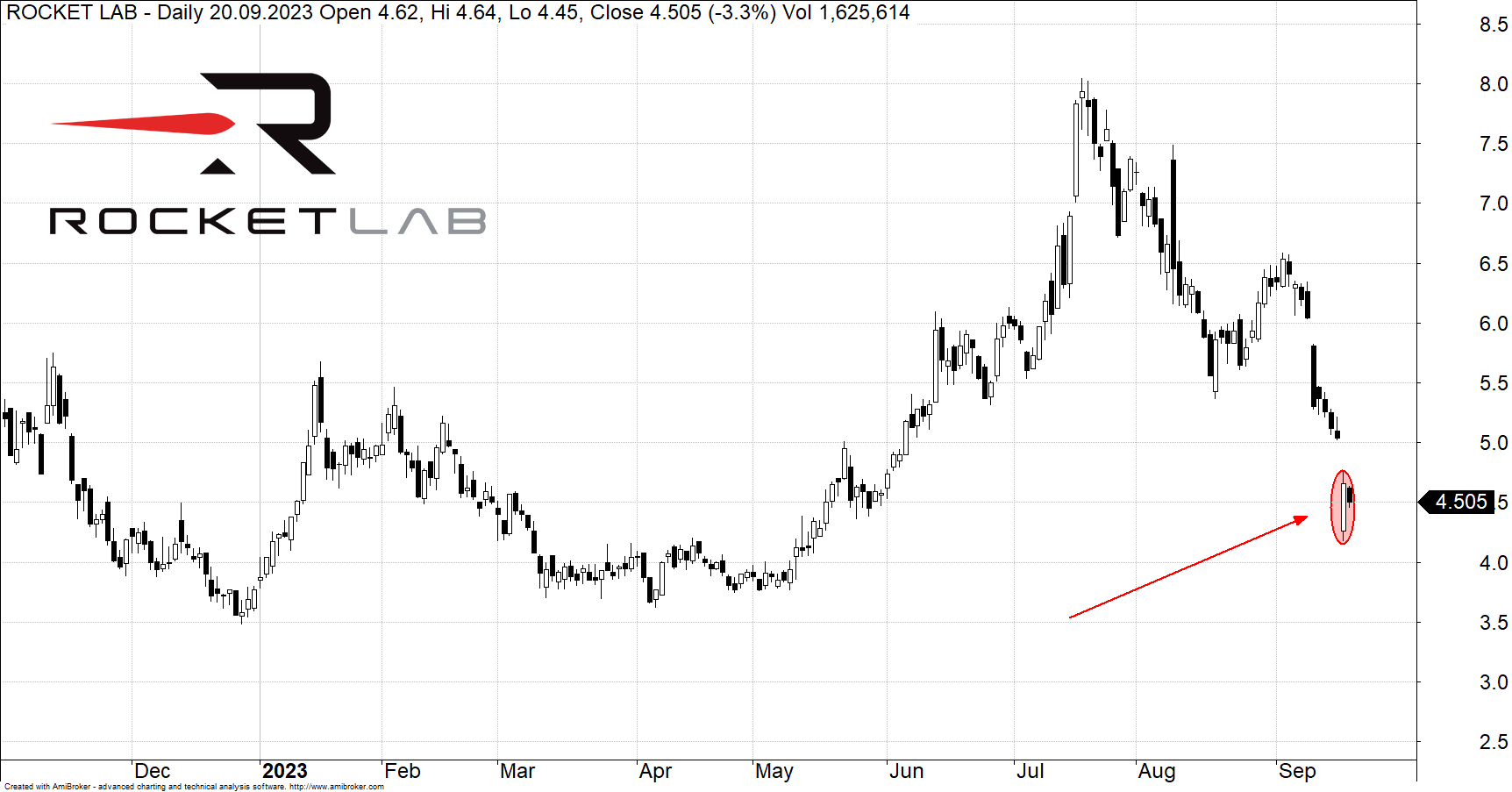 Kryzys rakietowy akcje RocketLab pikują po nieudanym starcie rakiety